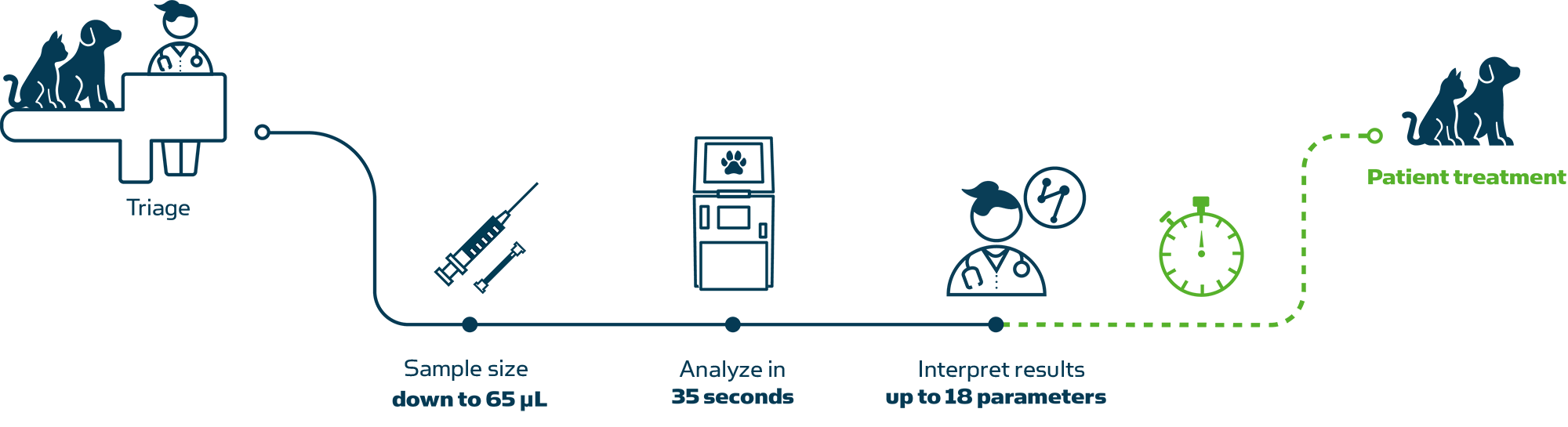 Illustration du flux de mesure pour la solution vétérinaire VET90